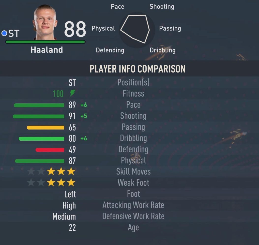 Erling Haaland visto nella modalità Carriera di FIFA 23