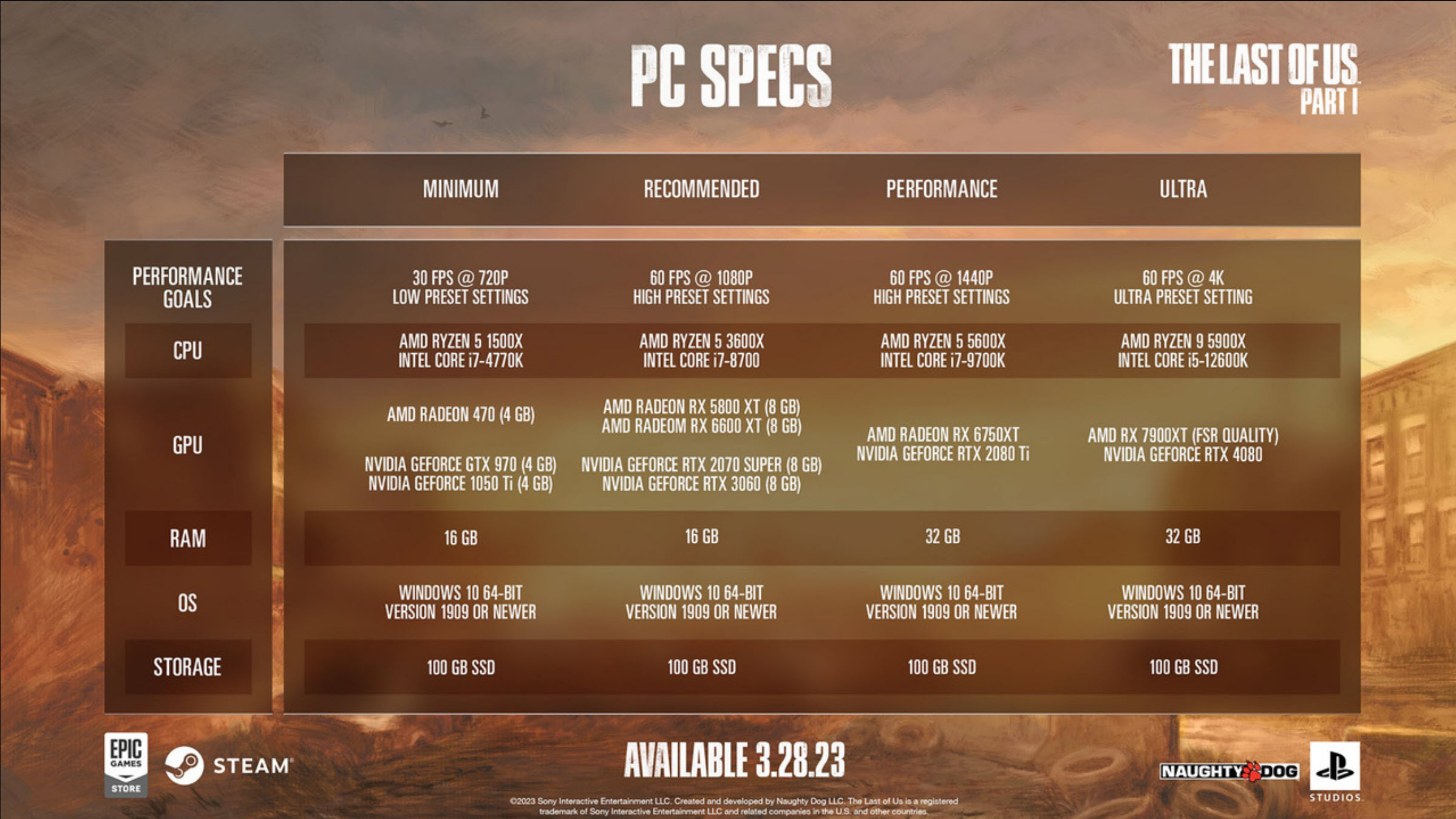 Requisiti di sistema per PC per Last of Us Parte 1