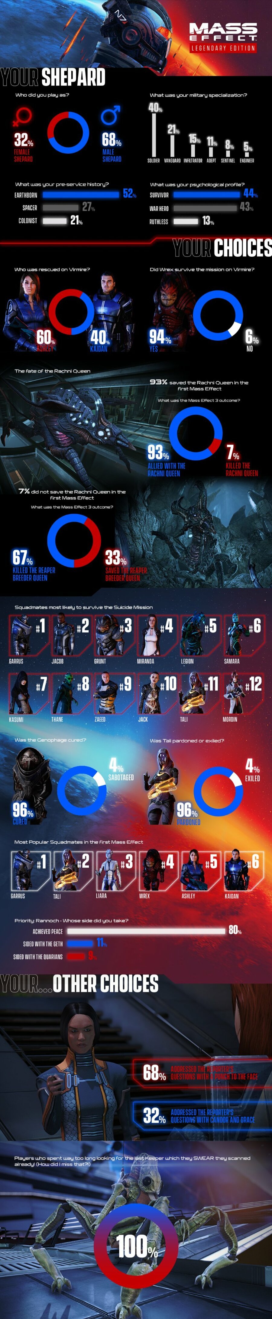 Grafica delle statistiche dell'edizione leggendaria di Mass Effect