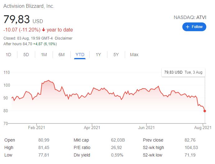 Activision Blizzard i prezzi delle azioni cadono causa per molestie sessuali