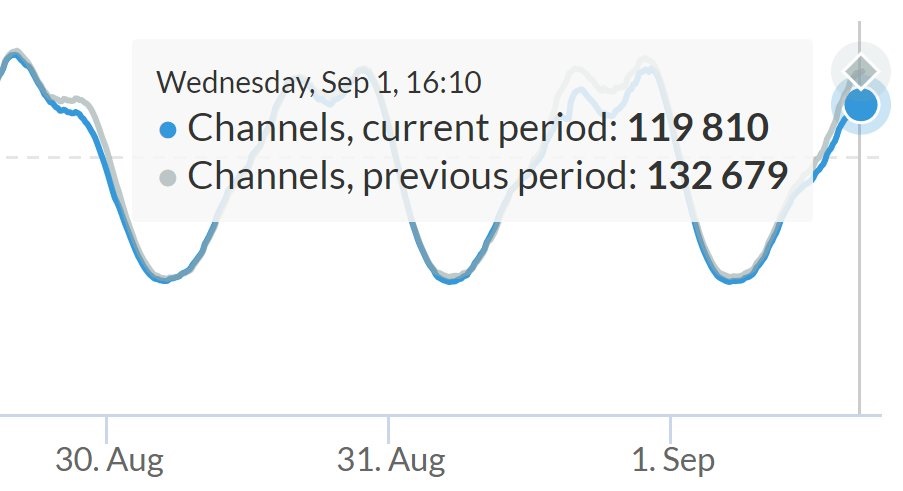 Canali Twitch attivi in ​​streaming durante la protesta #ADayOffTwitch rispetto al periodo precedente