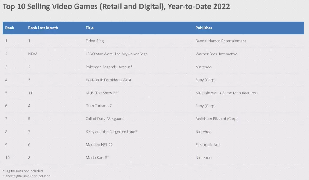 I 10 videogiochi più venduti del 2022
