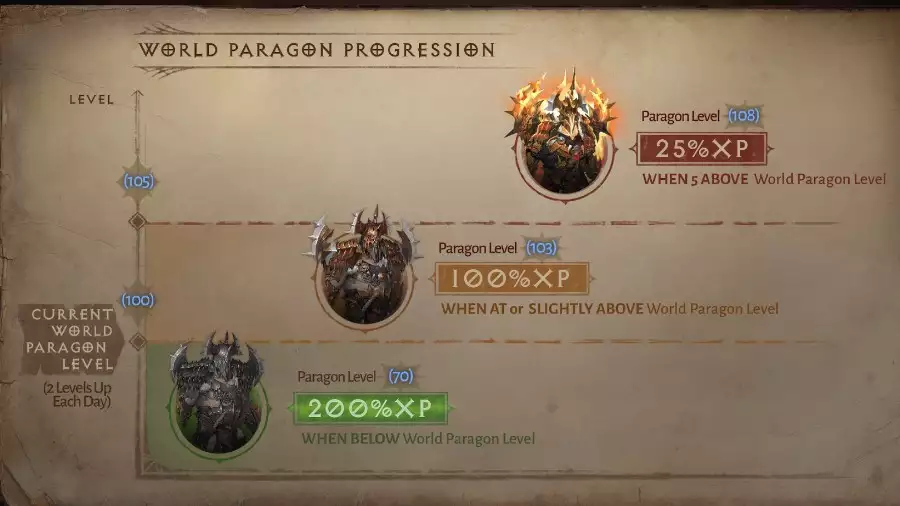 Attributi delle abilità di Diablo Immortal Paragon Soldier Tree