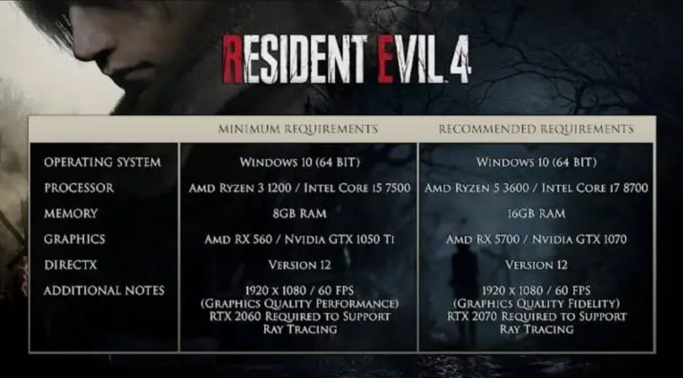Requisiti di sistema di Resident Evil 4 Remake